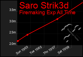 Total Graph of Saro Strik3d