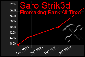 Total Graph of Saro Strik3d