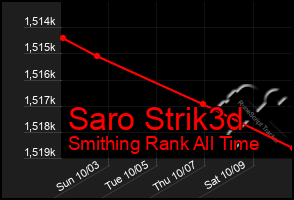 Total Graph of Saro Strik3d