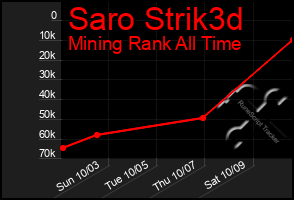 Total Graph of Saro Strik3d