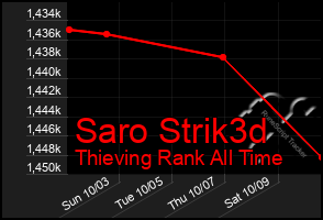 Total Graph of Saro Strik3d