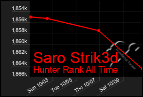 Total Graph of Saro Strik3d