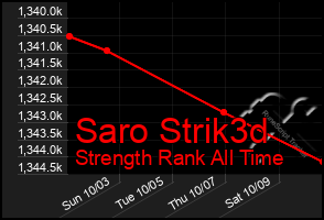 Total Graph of Saro Strik3d