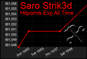 Total Graph of Saro Strik3d