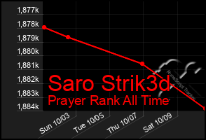 Total Graph of Saro Strik3d