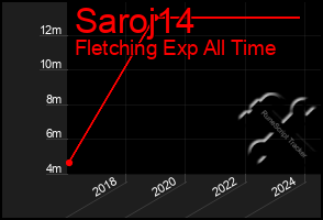 Total Graph of Saroj14