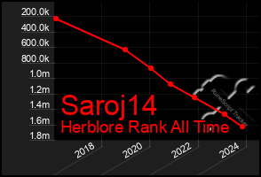 Total Graph of Saroj14