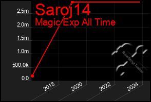 Total Graph of Saroj14