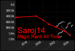 Total Graph of Saroj14