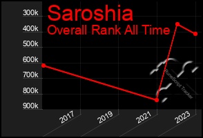 Total Graph of Saroshia