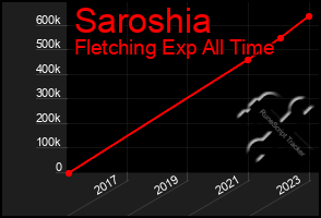 Total Graph of Saroshia