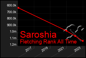 Total Graph of Saroshia