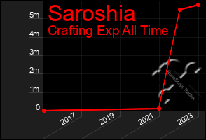 Total Graph of Saroshia