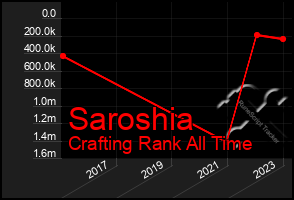 Total Graph of Saroshia
