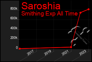 Total Graph of Saroshia