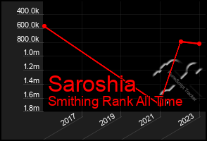 Total Graph of Saroshia