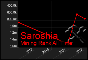 Total Graph of Saroshia