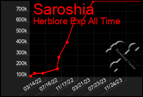 Total Graph of Saroshia