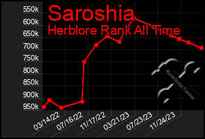 Total Graph of Saroshia
