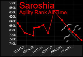 Total Graph of Saroshia