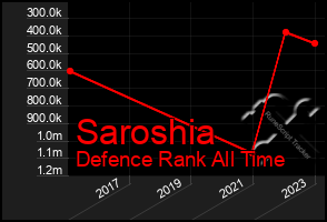 Total Graph of Saroshia