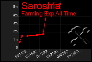 Total Graph of Saroshia