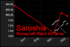 Total Graph of Saroshia