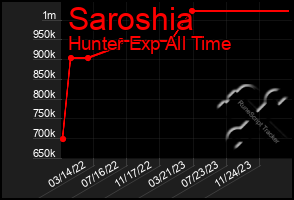 Total Graph of Saroshia