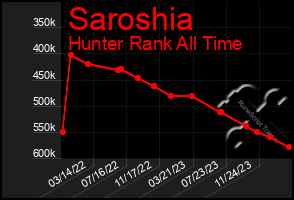 Total Graph of Saroshia