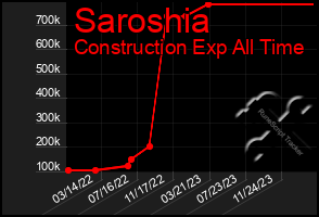 Total Graph of Saroshia