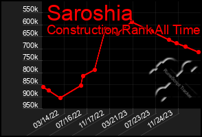 Total Graph of Saroshia