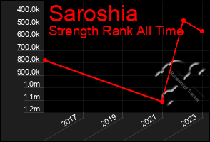 Total Graph of Saroshia