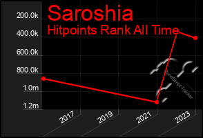 Total Graph of Saroshia