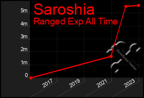 Total Graph of Saroshia