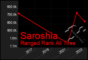 Total Graph of Saroshia