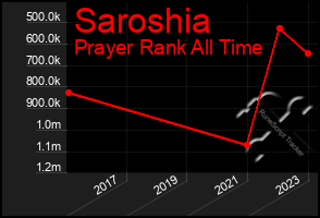 Total Graph of Saroshia
