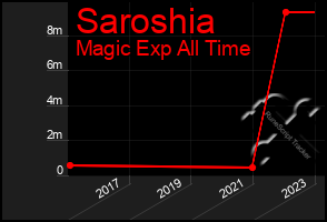 Total Graph of Saroshia