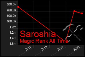 Total Graph of Saroshia