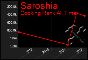 Total Graph of Saroshia