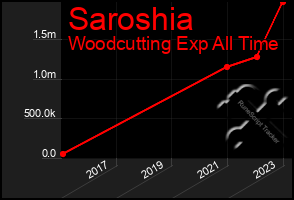 Total Graph of Saroshia