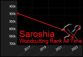 Total Graph of Saroshia