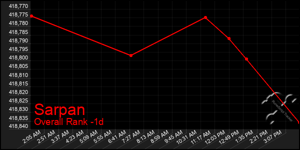 Last 24 Hours Graph of Sarpan