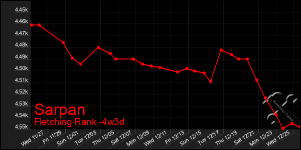 Last 31 Days Graph of Sarpan