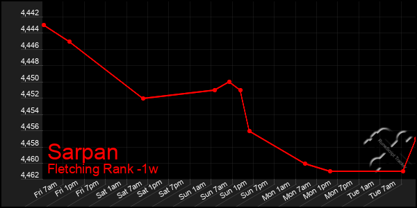 Last 7 Days Graph of Sarpan