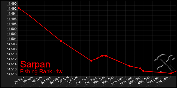 Last 7 Days Graph of Sarpan