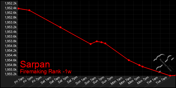 Last 7 Days Graph of Sarpan