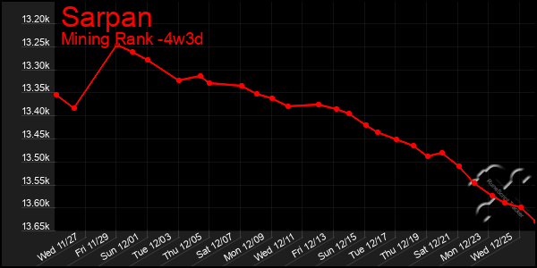 Last 31 Days Graph of Sarpan