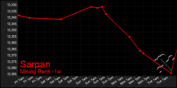 Last 7 Days Graph of Sarpan