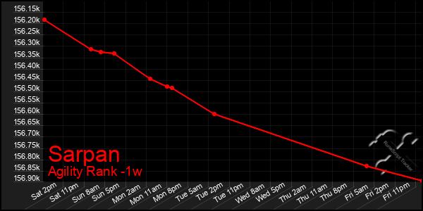 Last 7 Days Graph of Sarpan