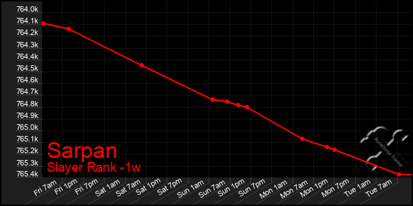 Last 7 Days Graph of Sarpan